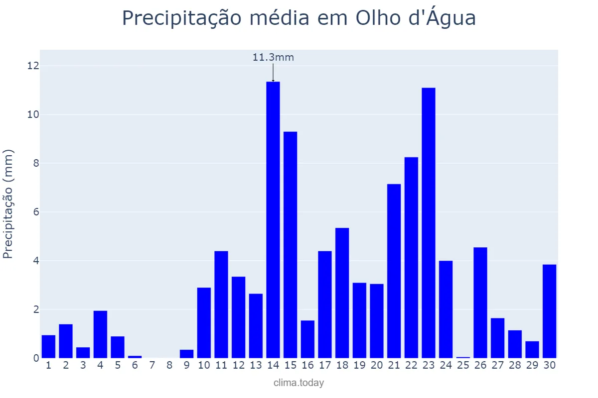 Precipitação em abril em Olho d'Água, PB, BR