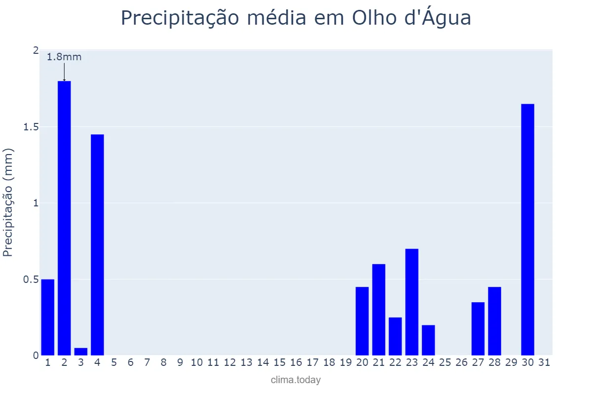 Precipitação em outubro em Olho d'Água, PB, BR