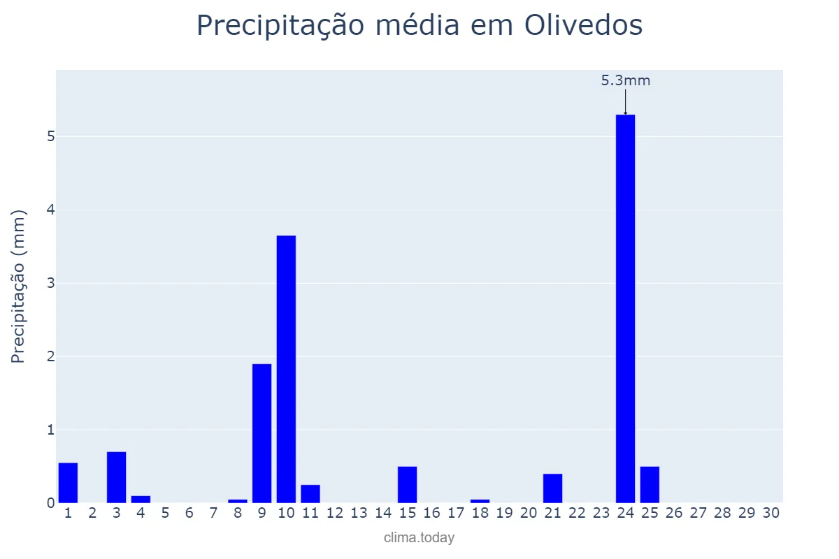 Precipitação em novembro em Olivedos, PB, BR