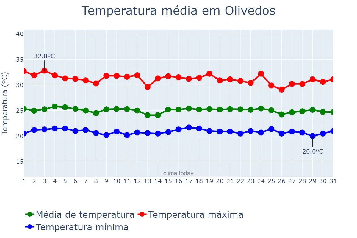 Temperatura em dezembro em Olivedos, PB, BR