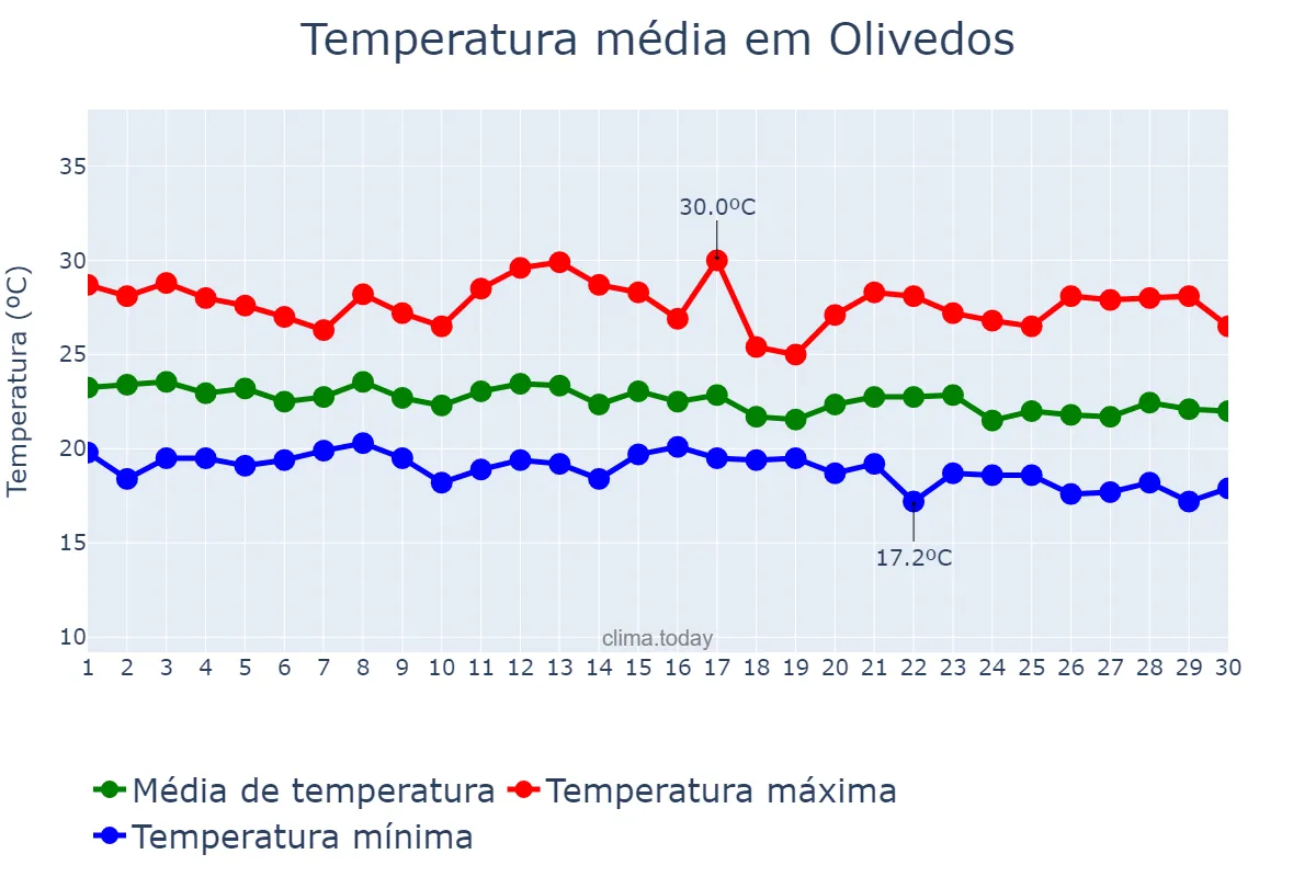 Temperatura em junho em Olivedos, PB, BR