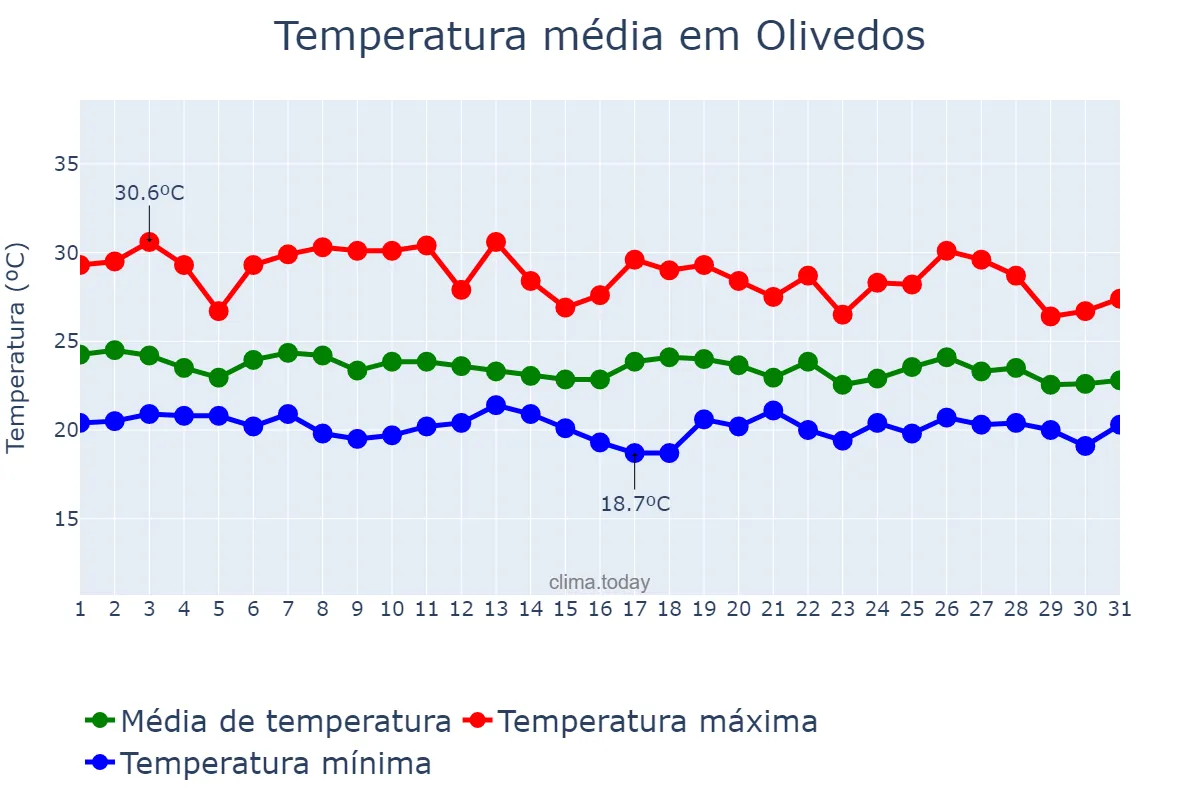 Temperatura em maio em Olivedos, PB, BR