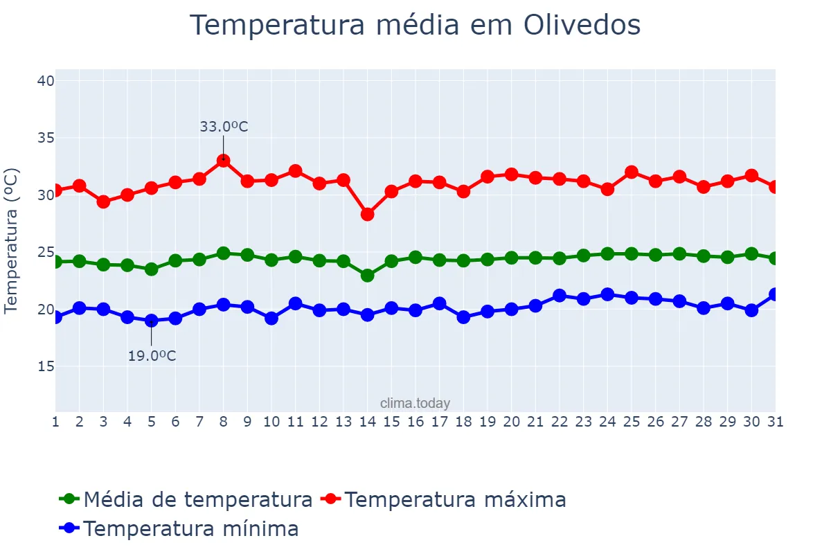 Temperatura em outubro em Olivedos, PB, BR
