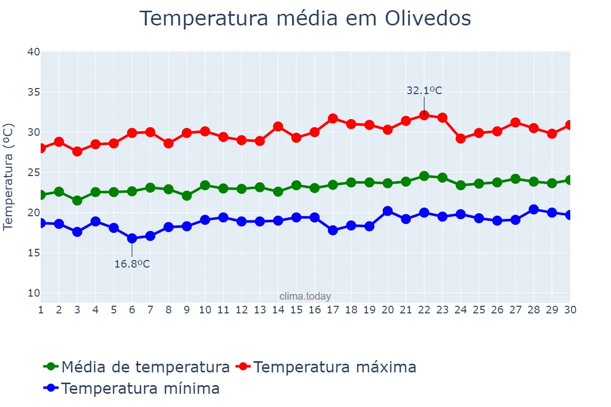 Temperatura em setembro em Olivedos, PB, BR