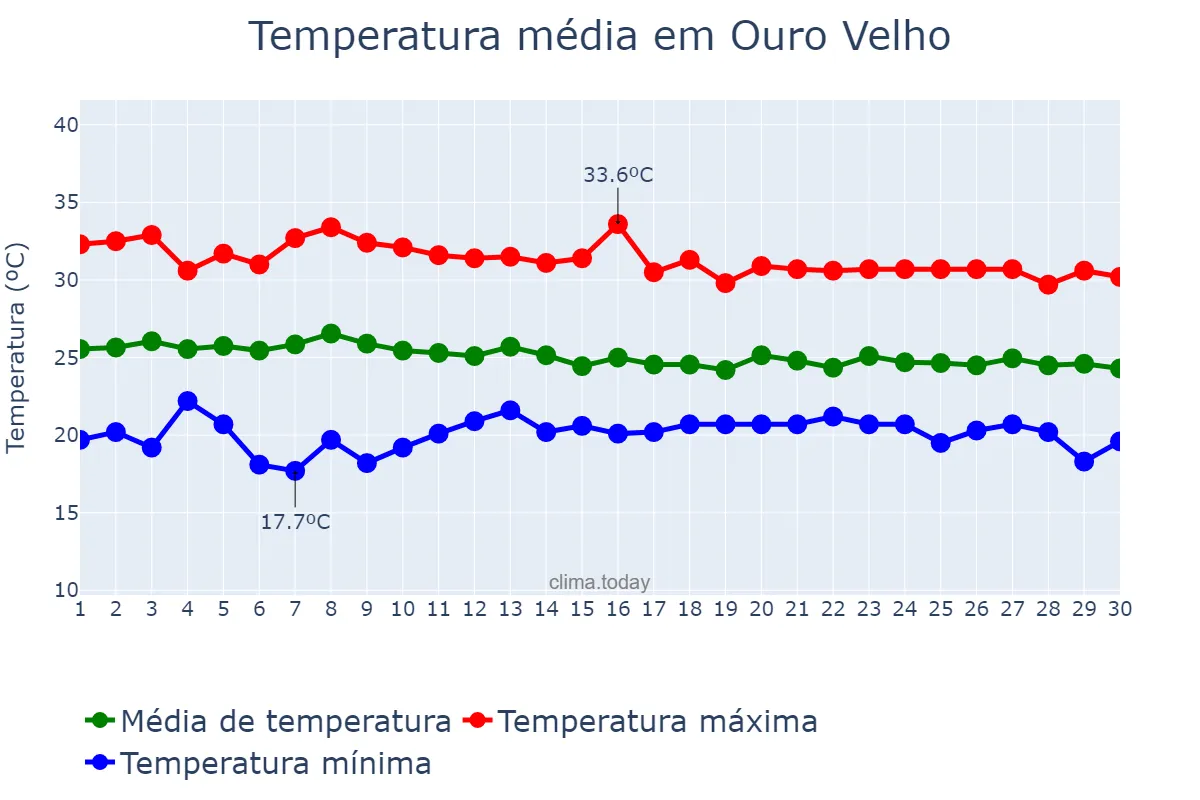 Temperatura em abril em Ouro Velho, PB, BR