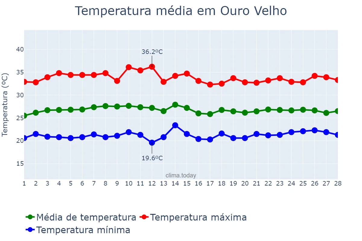 Temperatura em fevereiro em Ouro Velho, PB, BR