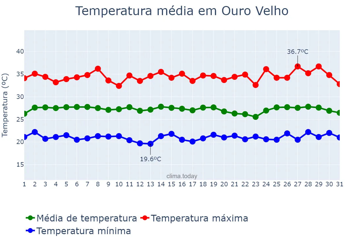 Temperatura em janeiro em Ouro Velho, PB, BR