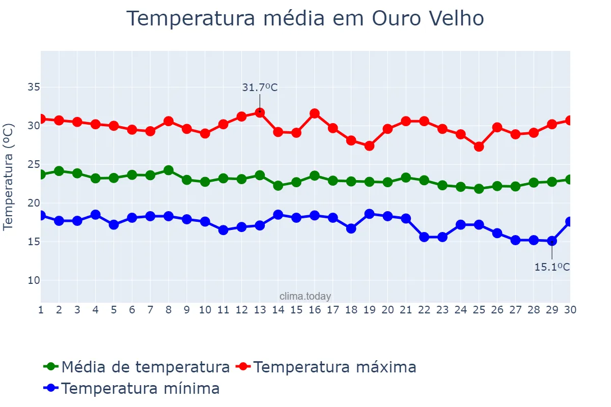 Temperatura em junho em Ouro Velho, PB, BR
