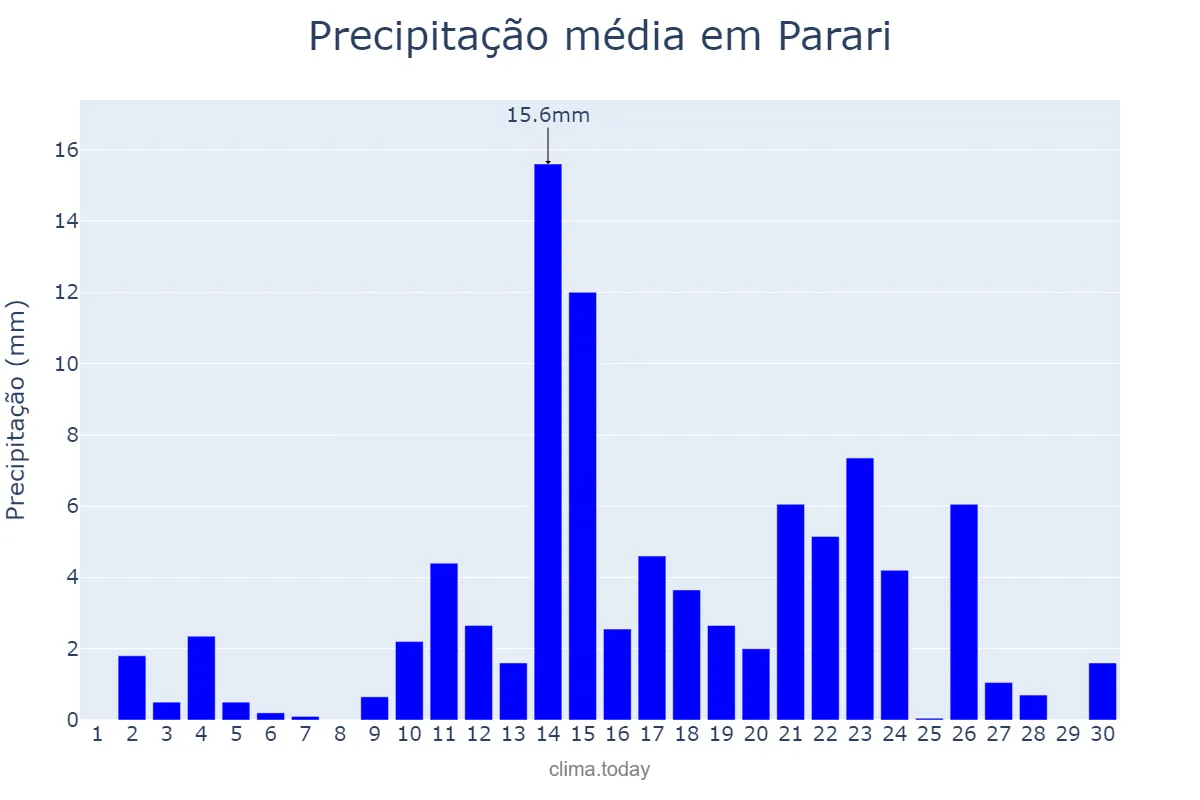 Precipitação em abril em Parari, PB, BR