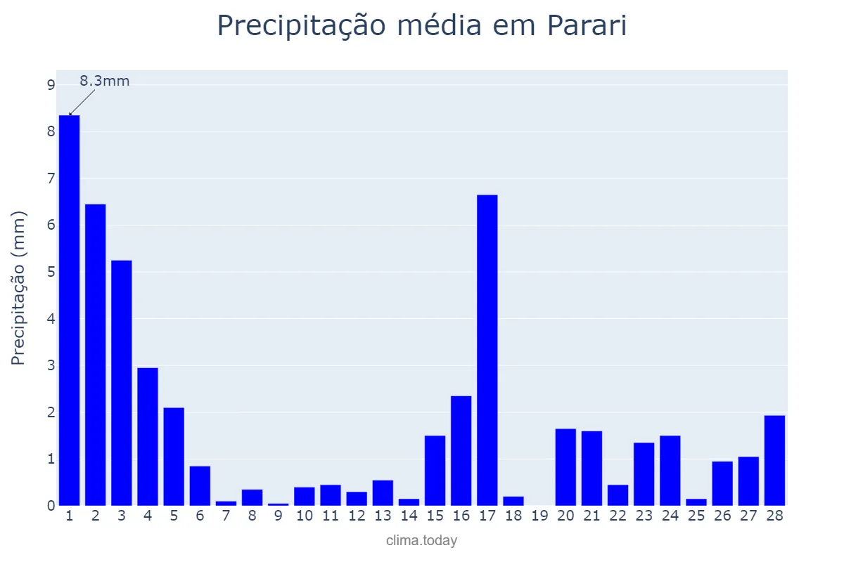 Precipitação em fevereiro em Parari, PB, BR