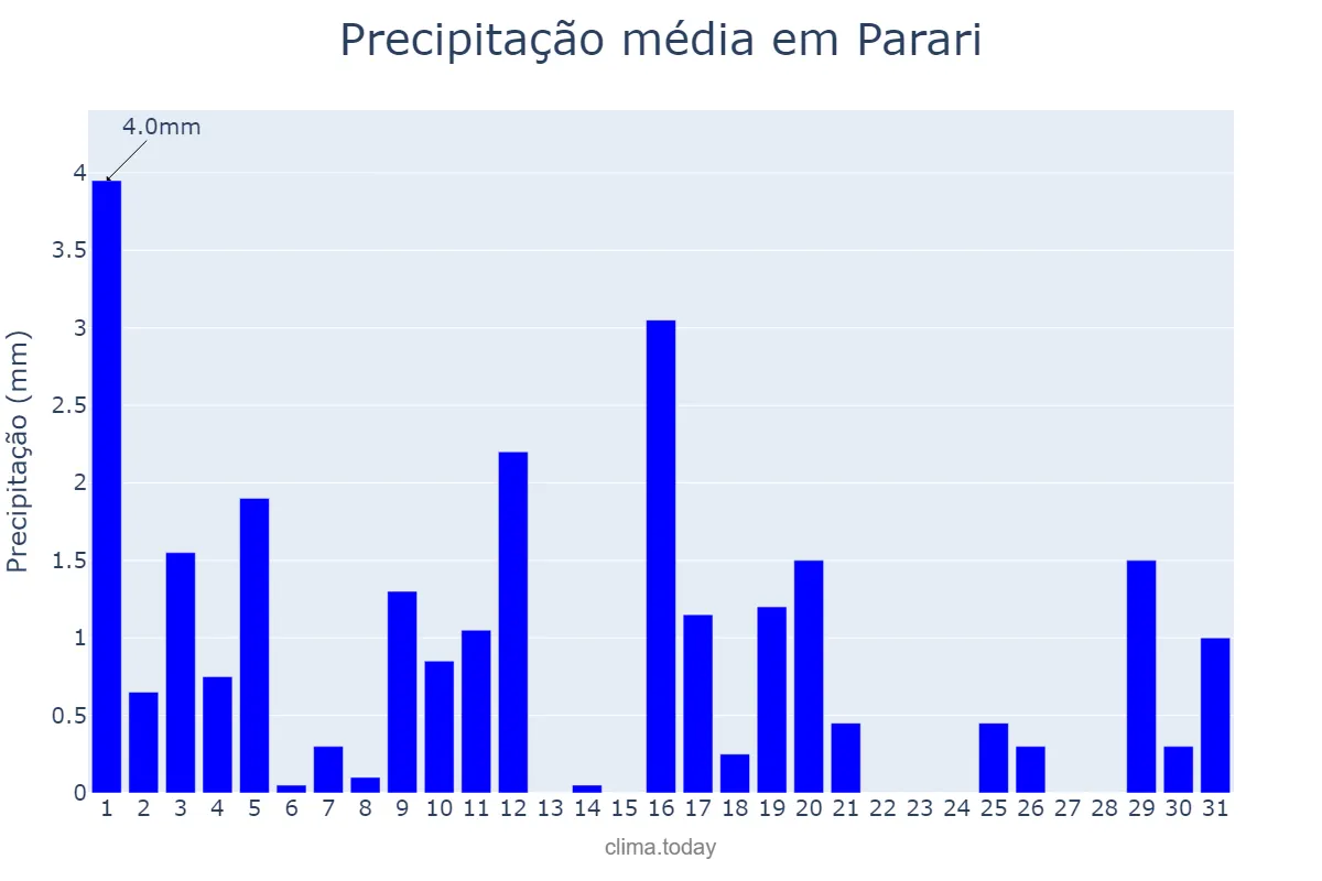 Precipitação em julho em Parari, PB, BR