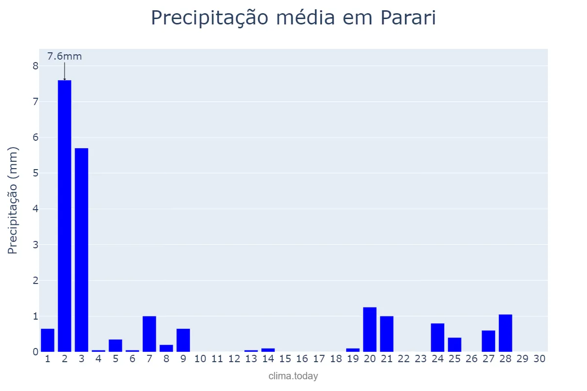 Precipitação em novembro em Parari, PB, BR