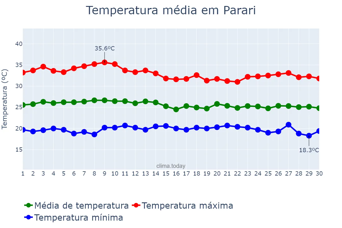 Temperatura em abril em Parari, PB, BR