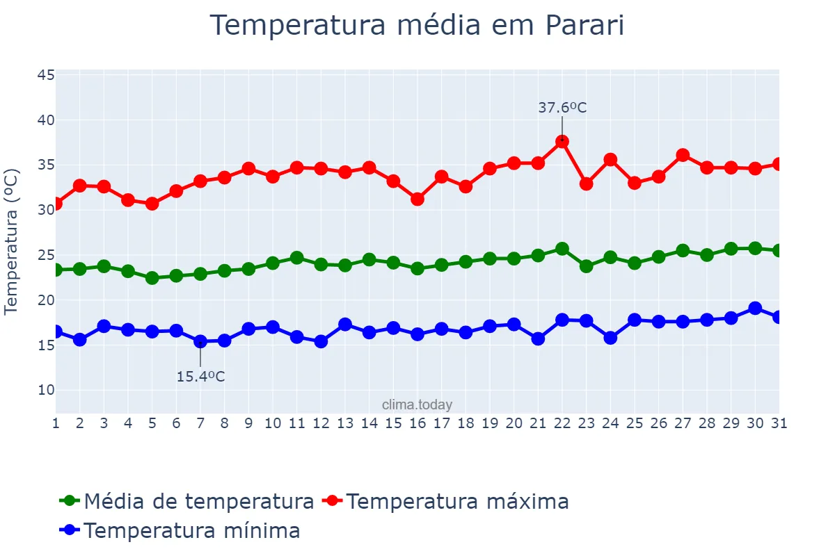 Temperatura em agosto em Parari, PB, BR