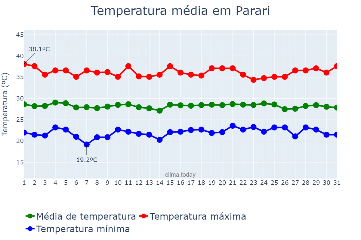 Temperatura em dezembro em Parari, PB, BR