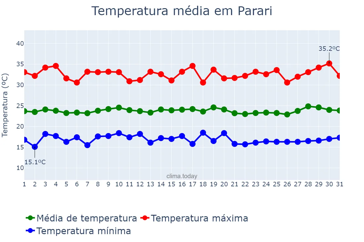 Temperatura em julho em Parari, PB, BR
