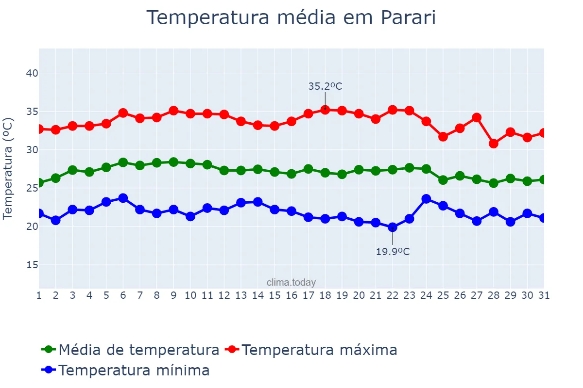 Temperatura em marco em Parari, PB, BR