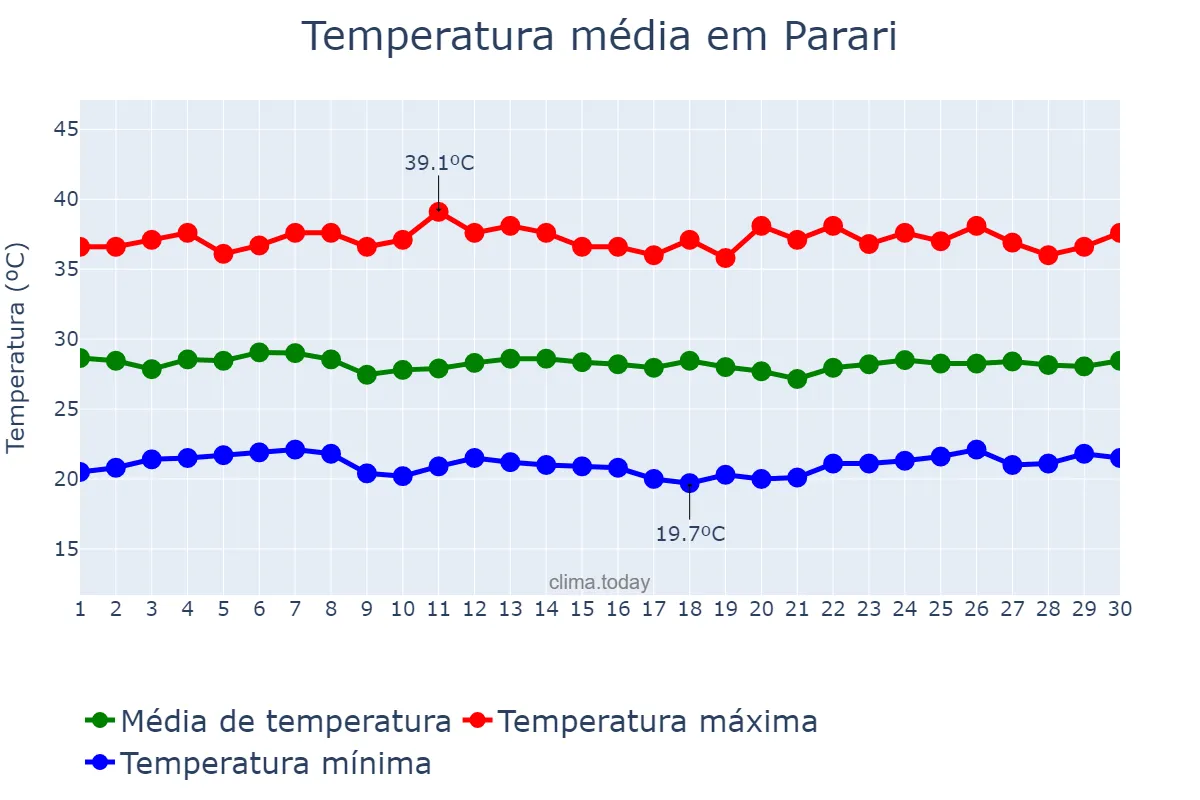 Temperatura em novembro em Parari, PB, BR
