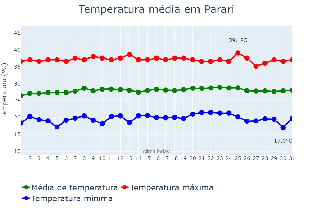 Temperatura em outubro em Parari, PB, BR