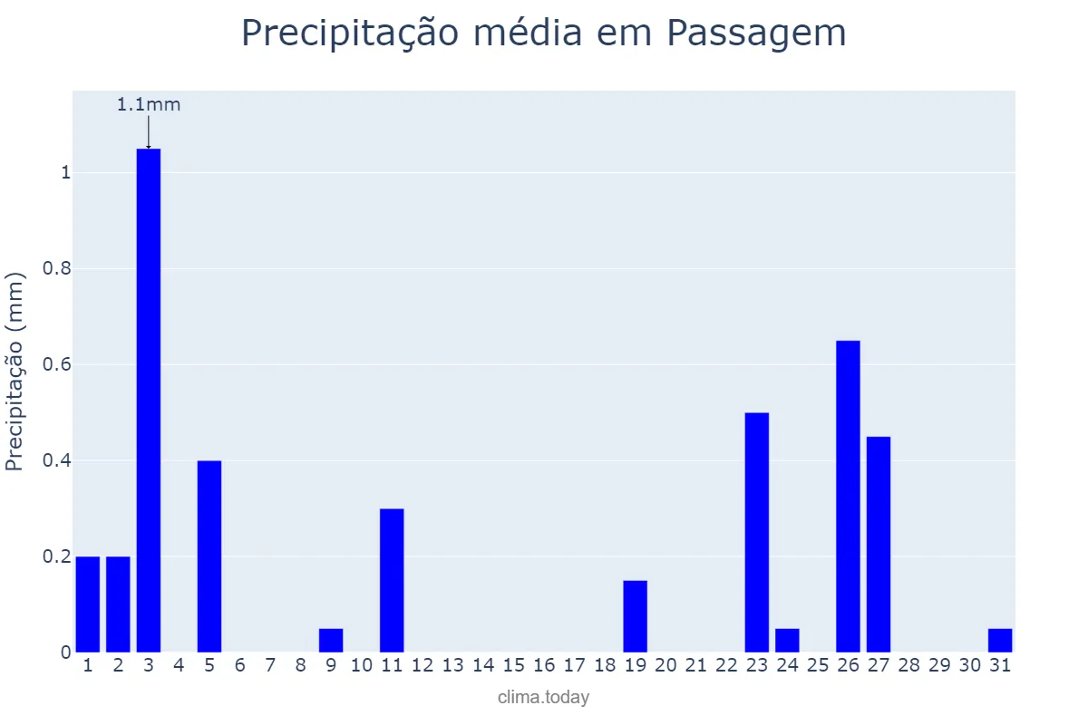 Precipitação em agosto em Passagem, PB, BR