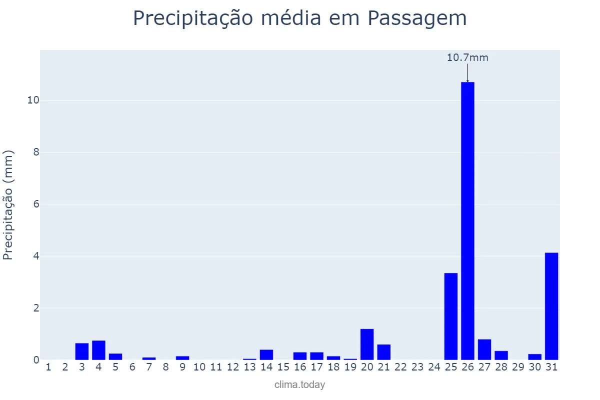 Precipitação em dezembro em Passagem, PB, BR