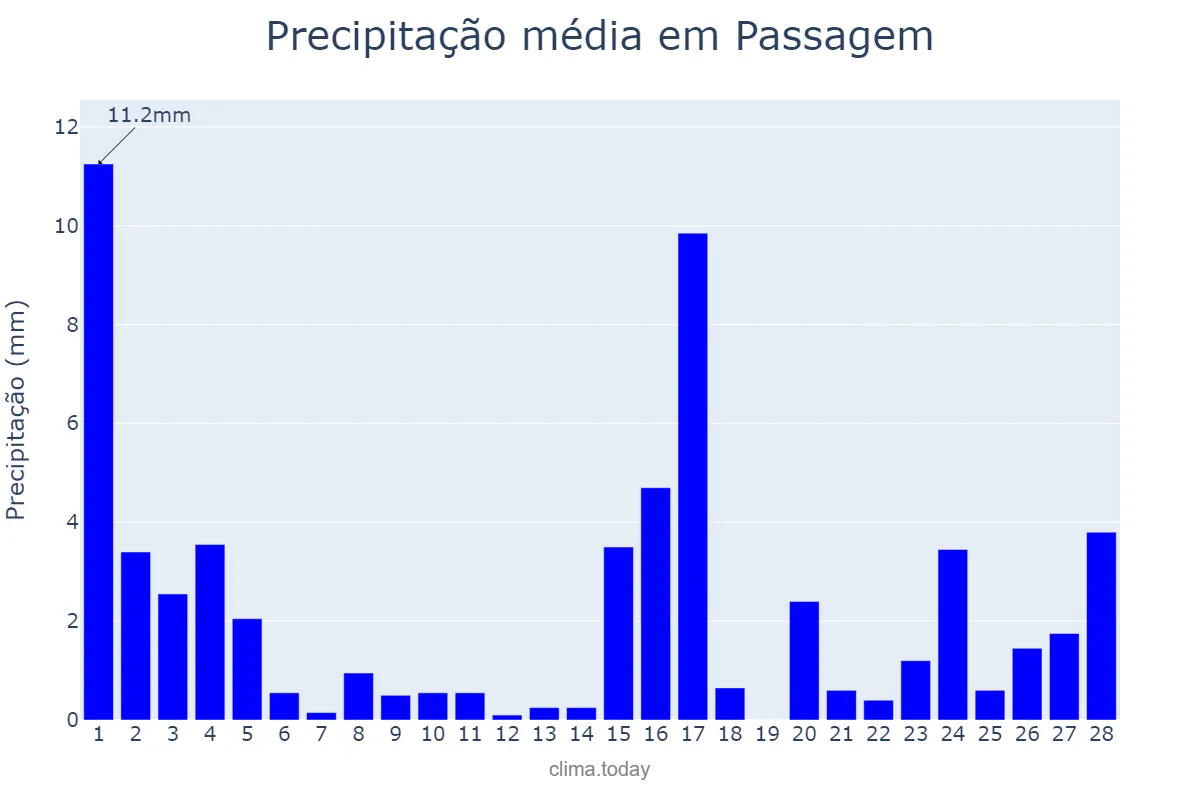Precipitação em fevereiro em Passagem, PB, BR