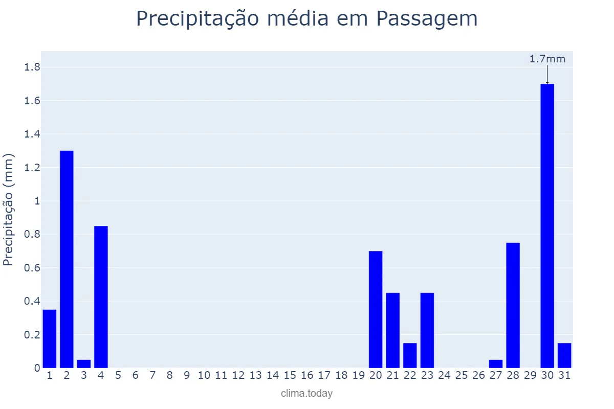 Precipitação em outubro em Passagem, PB, BR
