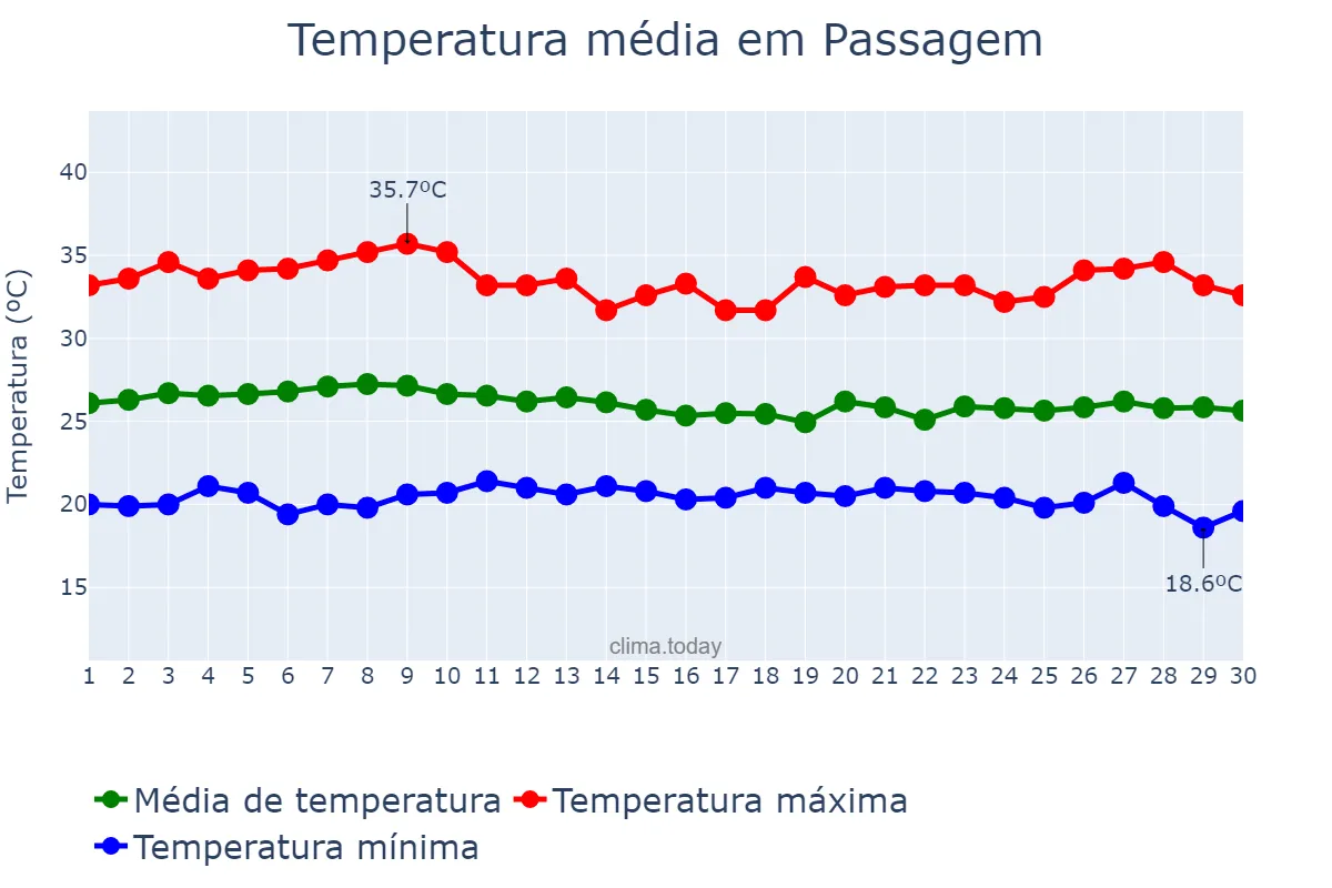 Temperatura em abril em Passagem, PB, BR