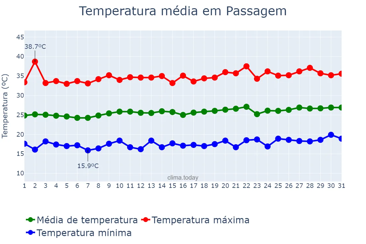 Temperatura em agosto em Passagem, PB, BR