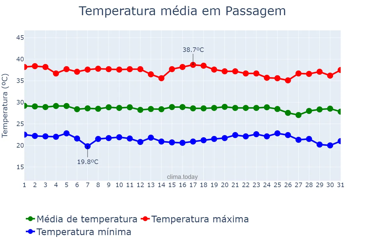 Temperatura em dezembro em Passagem, PB, BR