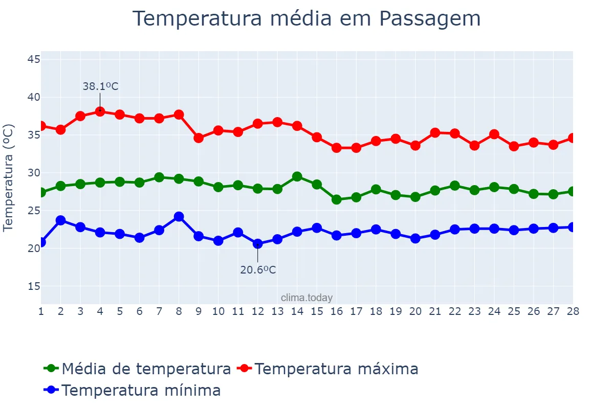 Temperatura em fevereiro em Passagem, PB, BR
