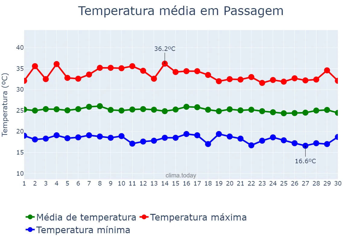 Temperatura em junho em Passagem, PB, BR
