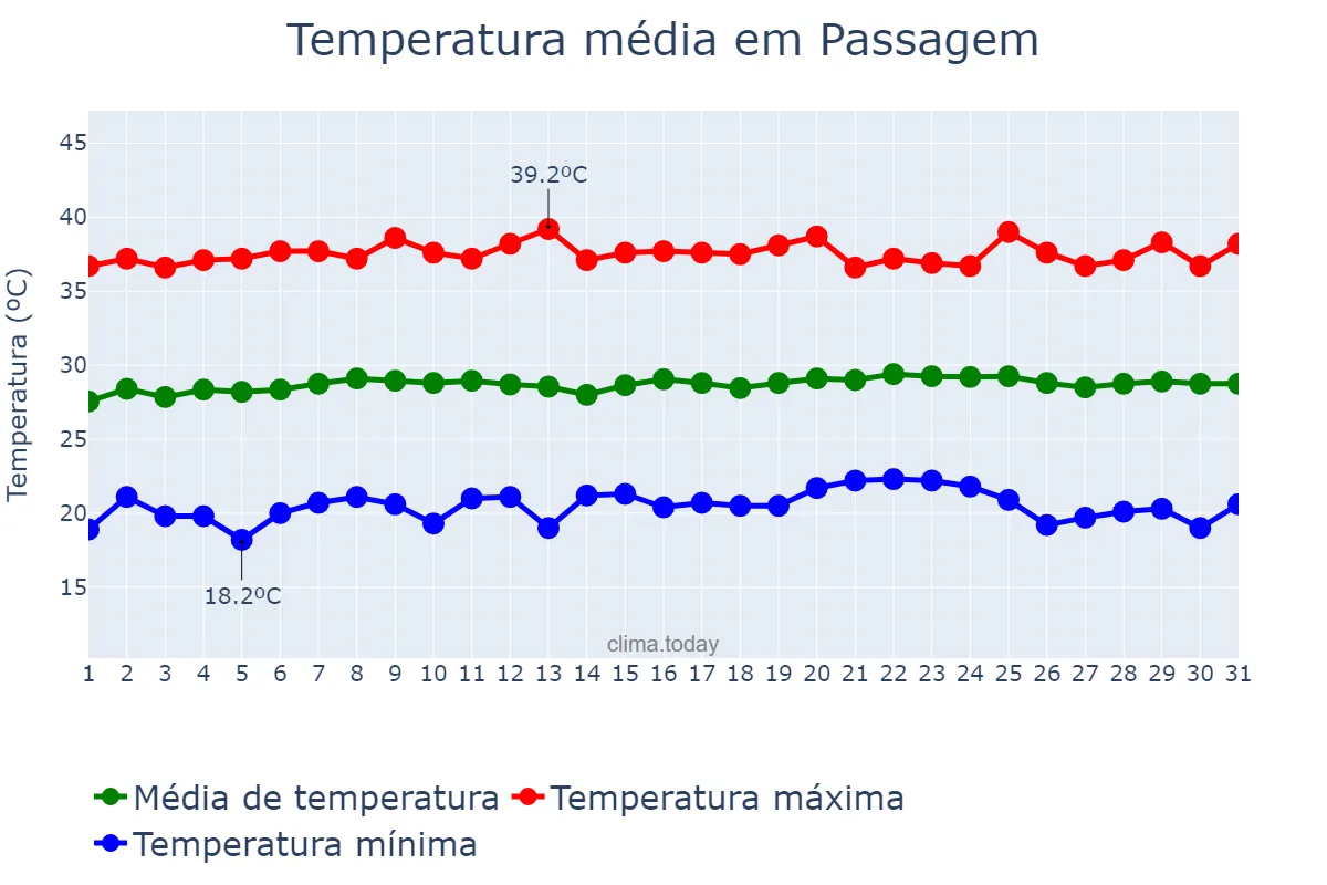 Temperatura em outubro em Passagem, PB, BR