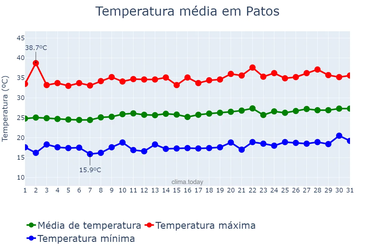 Temperatura em agosto em Patos, PB, BR