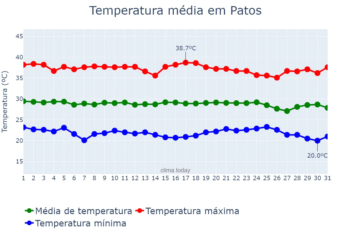 Temperatura em dezembro em Patos, PB, BR