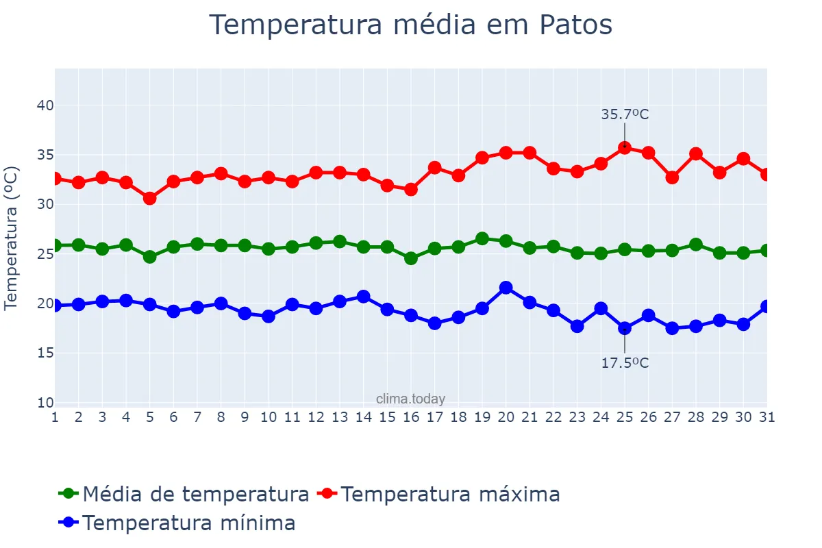 Temperatura em maio em Patos, PB, BR