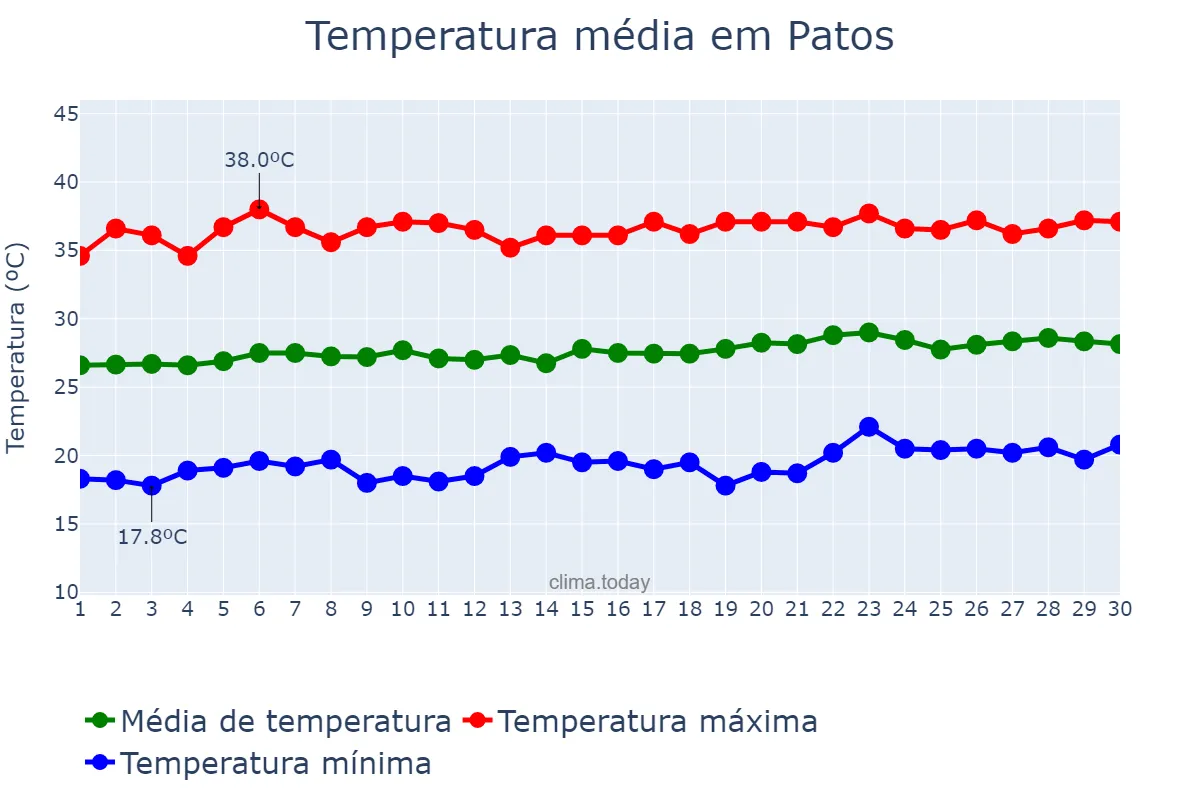 Temperatura em setembro em Patos, PB, BR