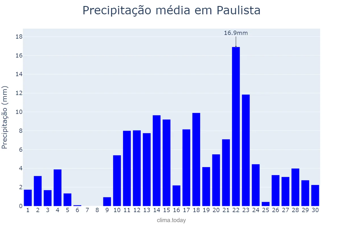 Precipitação em abril em Paulista, PB, BR