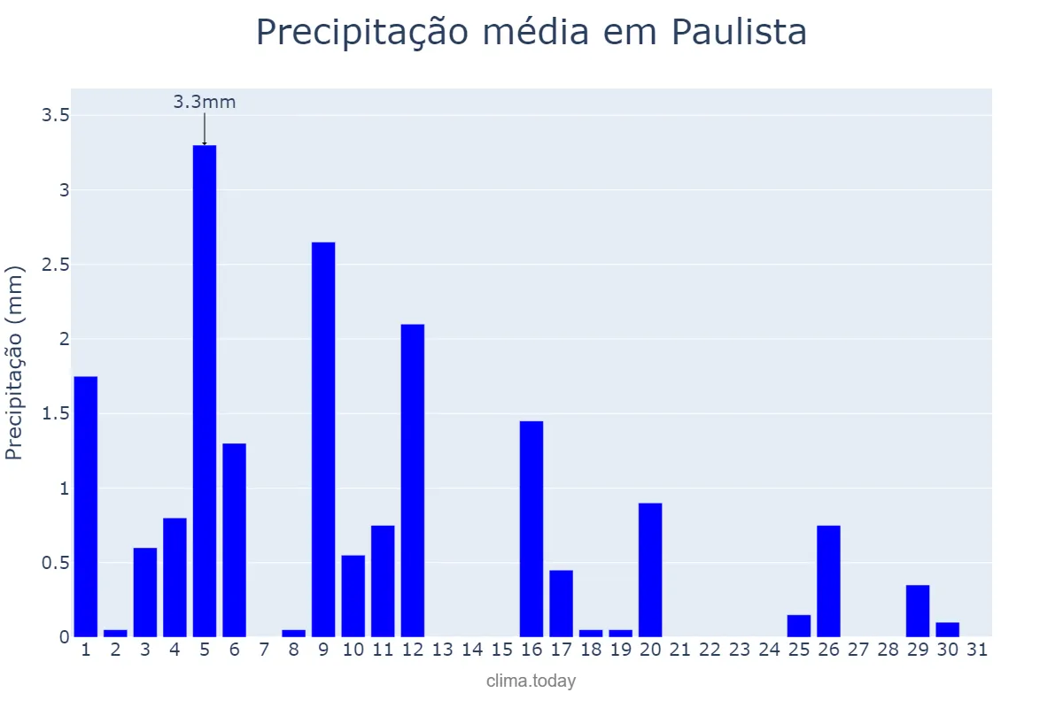 Precipitação em julho em Paulista, PB, BR