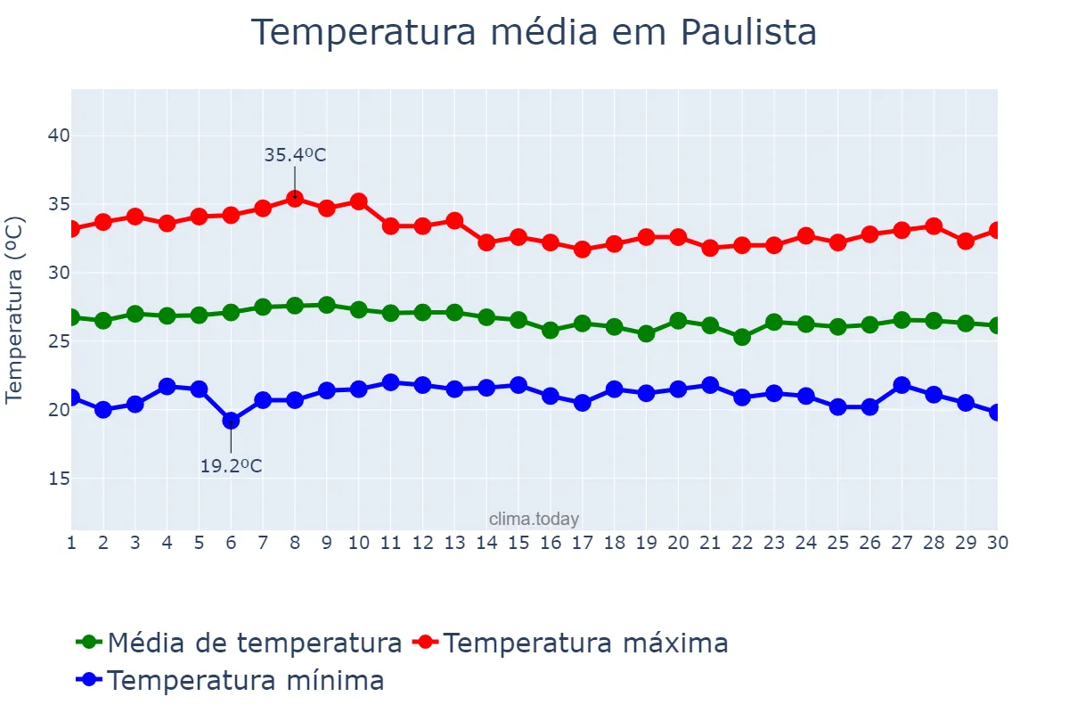 Temperatura em abril em Paulista, PB, BR