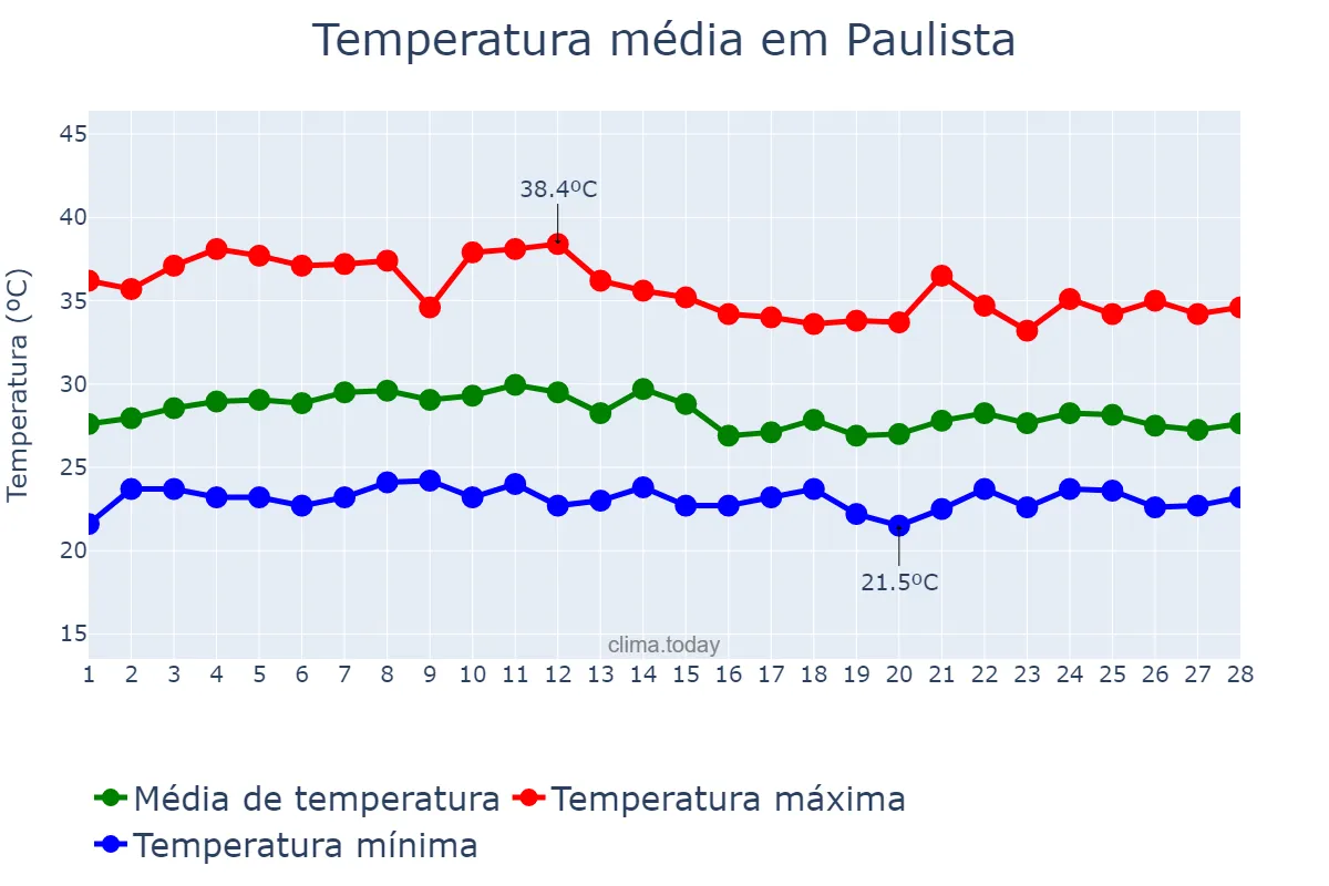 Temperatura em fevereiro em Paulista, PB, BR