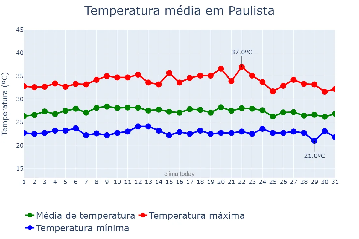 Temperatura em marco em Paulista, PB, BR