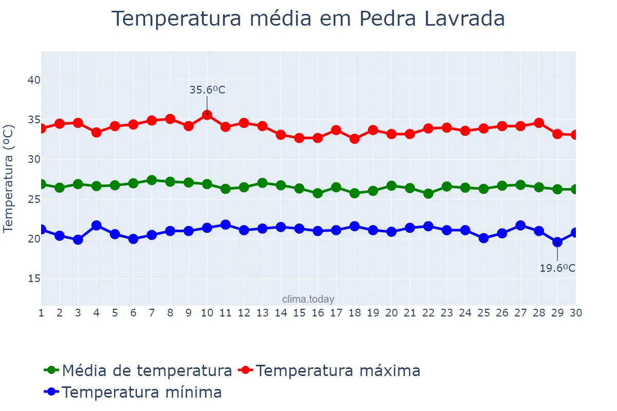 Temperatura em abril em Pedra Lavrada, PB, BR