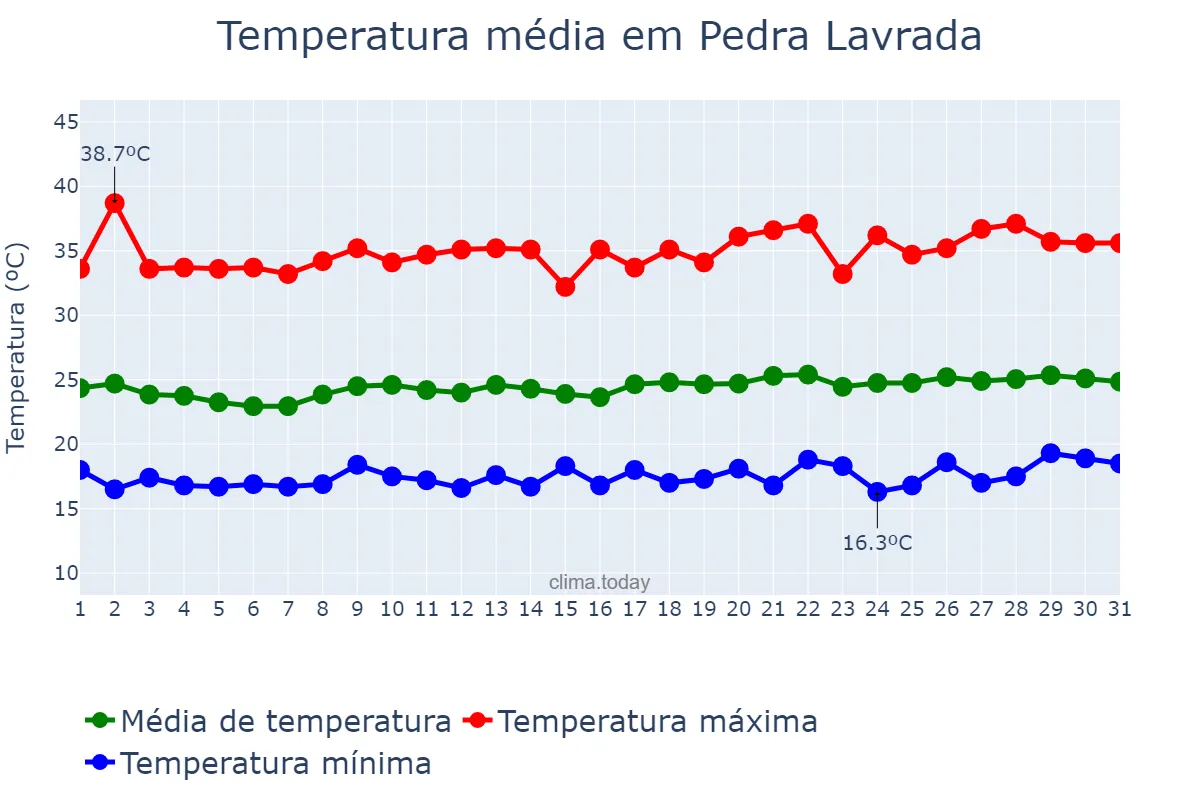 Temperatura em agosto em Pedra Lavrada, PB, BR