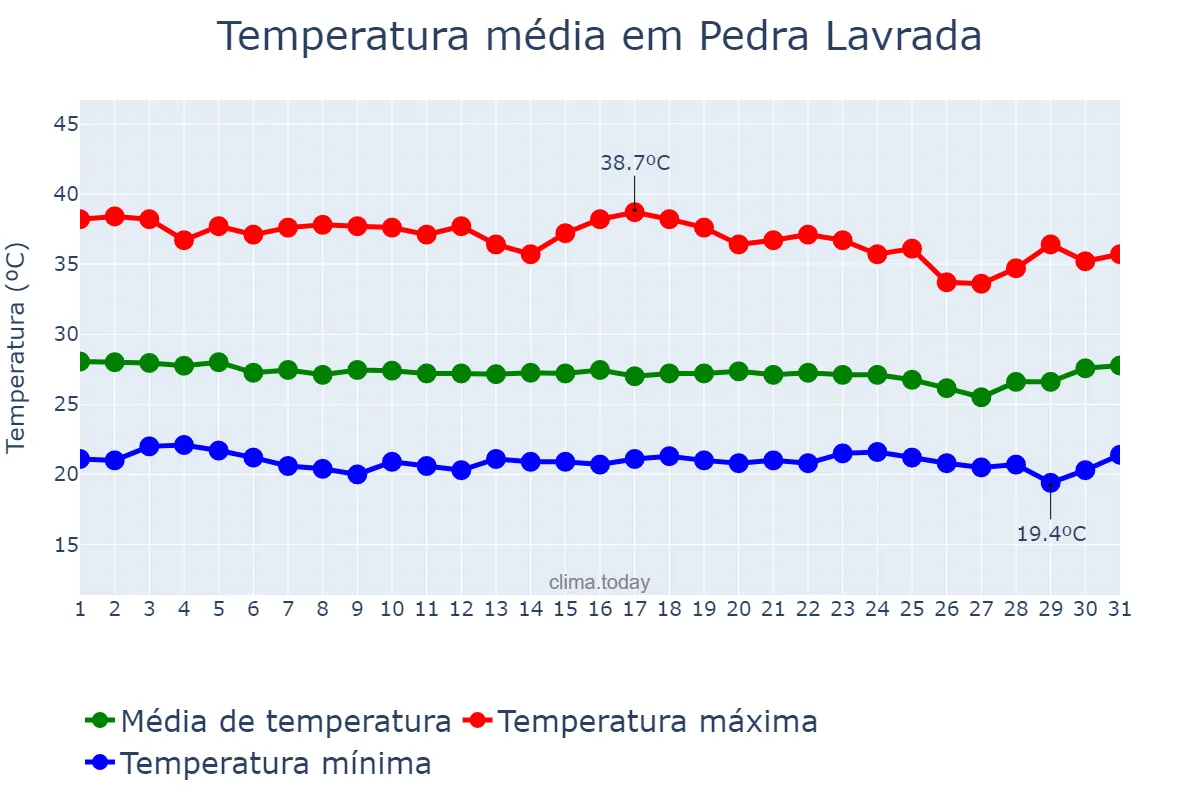 Temperatura em dezembro em Pedra Lavrada, PB, BR