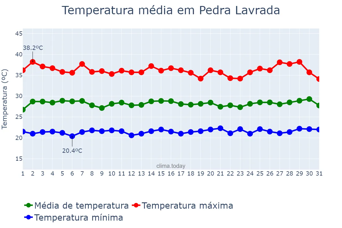 Temperatura em janeiro em Pedra Lavrada, PB, BR