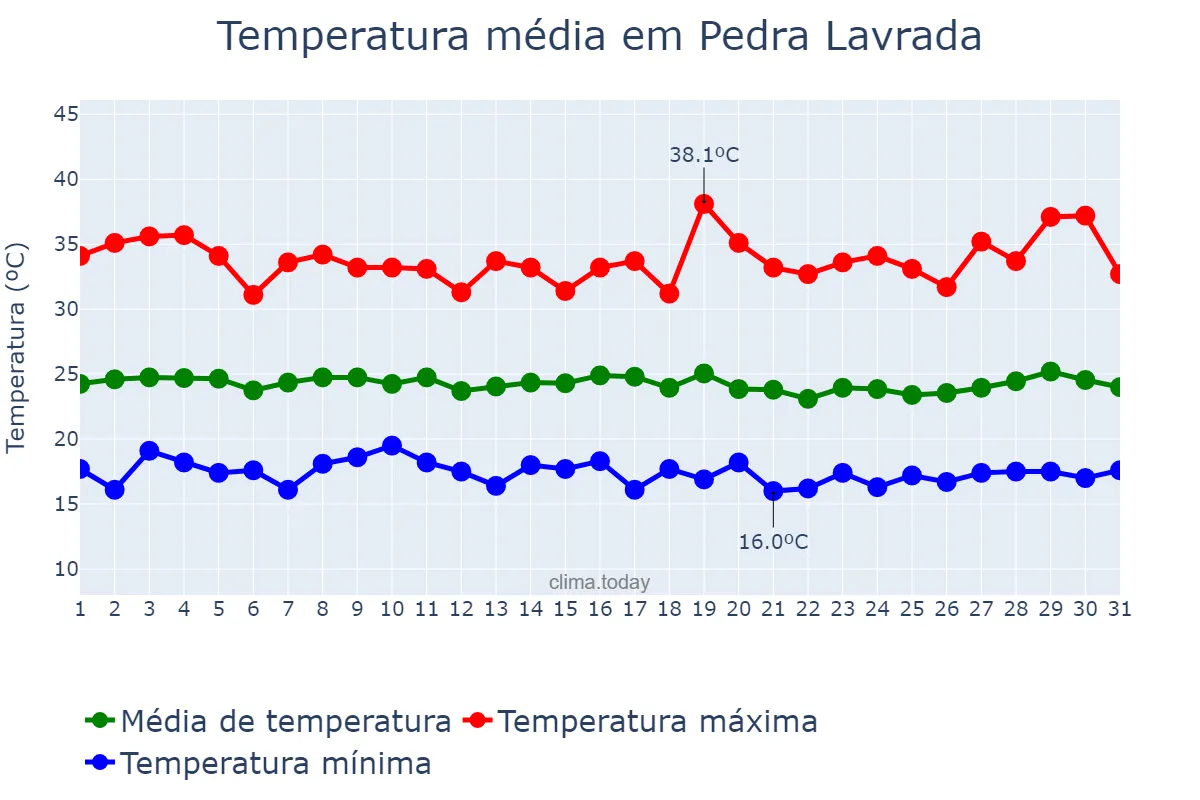 Temperatura em julho em Pedra Lavrada, PB, BR
