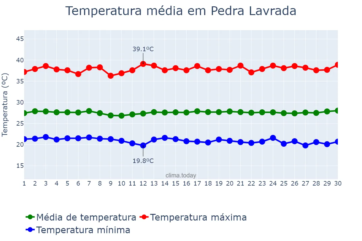 Temperatura em novembro em Pedra Lavrada, PB, BR