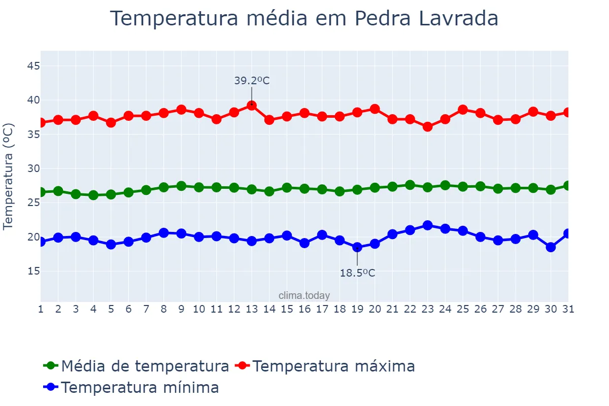 Temperatura em outubro em Pedra Lavrada, PB, BR