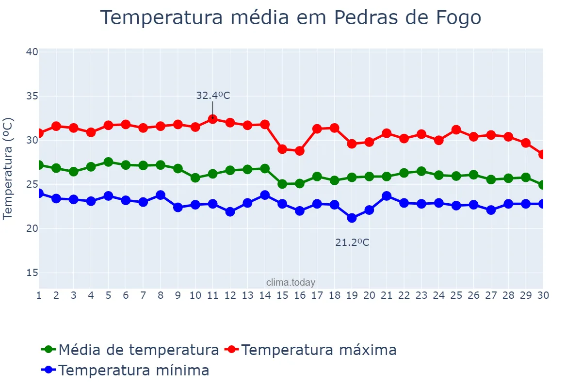 Temperatura em abril em Pedras de Fogo, PB, BR